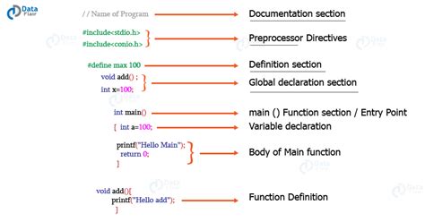 Learn The Basic Structure Of C Program In Mins Dataflair