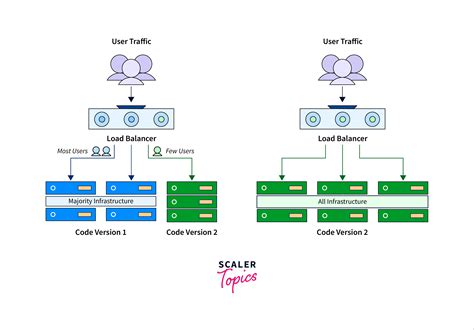 Canary Deployment in Kubernetes- Scaler Topics