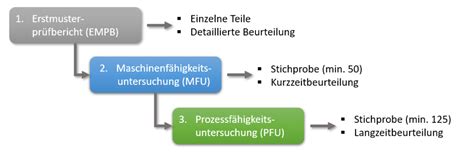 Maschinen Prozessf Higkeitsuntersuchung Mfu Pfu Casim