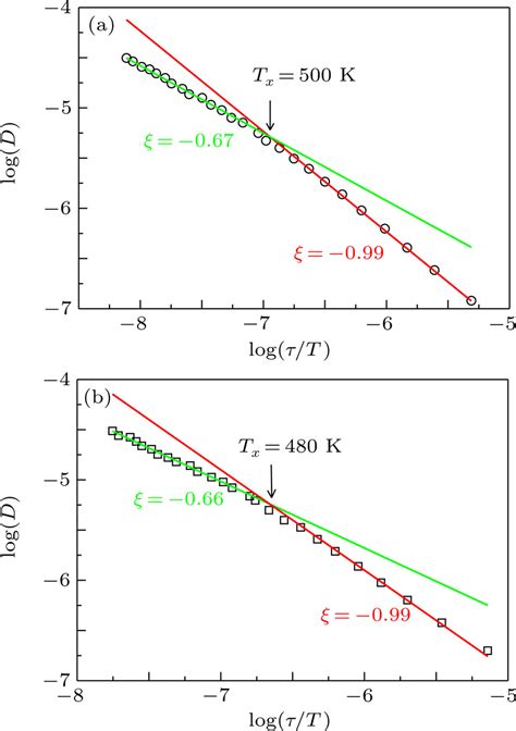 Supercooled Liquids Analogous Fractional StokesEinstein Relation In