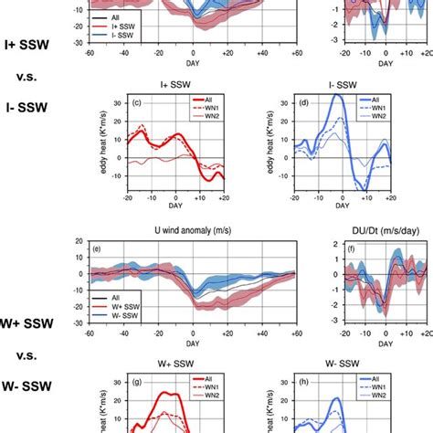 Composite Zonalmean Zonal Wind Anomalies M S At Hpa And N For