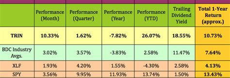 Trinity Capital Stock 15 Yield 9 Straight Dividend Hikes Nasdaq