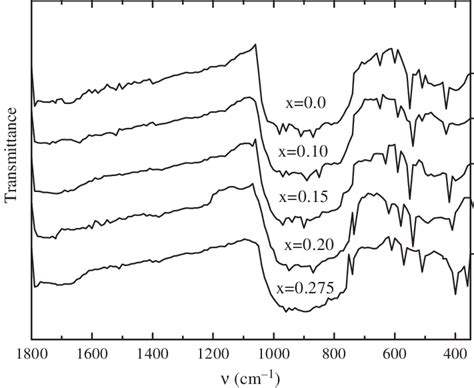 Ft Ir Spectra For Bi 4 Ce X V 2Àx O 11Àx2À Versus The Composition