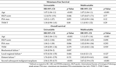 Table From Ultra Hypofractionated Stereotactic Body Radiotherapy For