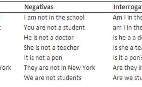 Oraciones Con Going To Afirmativas Negativas E Interrogativas Pasar