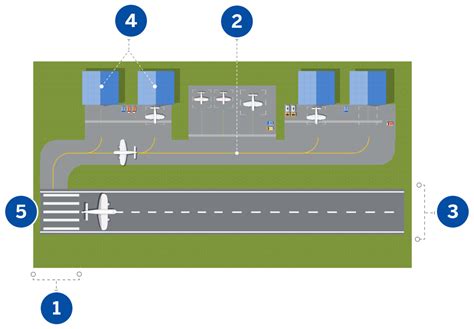 Navigating The Latest Faa Airport Design Standards 5 Highlights