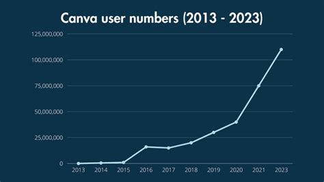 Canva Statistics 2023 The Essential Facts And Figures