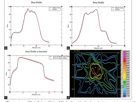 Table 1 From Monte Carlo Dose Calculation A Qa Method For Srt And