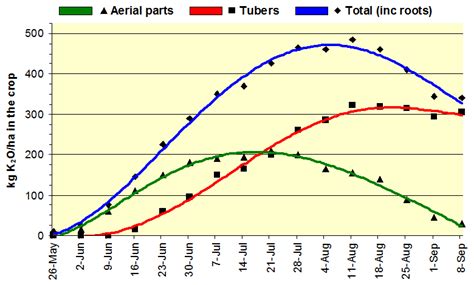 Potassium Uptake Requirements Of Some Crops Potash Development