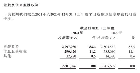 创梦天地2021年报：净利下滑超7成，业绩难言亮眼 Donews游戏