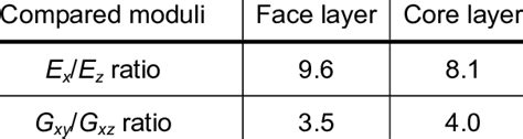 Comparison Of Moduli Of Elasticity Download Scientific Diagram