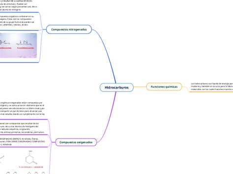 Hidrocarburos Mind Map