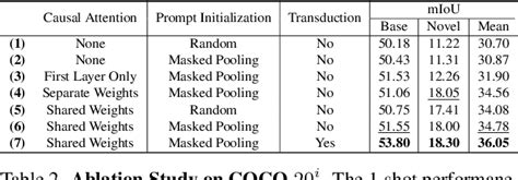 Visual Prompting For Generalized Few Shot Segmentation A Multi Scale