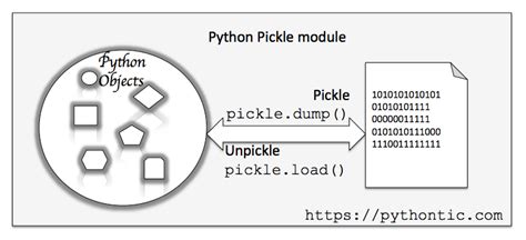 Pickle Module Pickling Serializing And Unpickling De Serializing Of