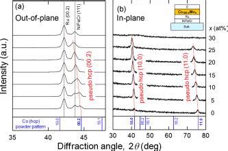 A Out Of Plane And B In Plane XRD Profiles For Co 100 X