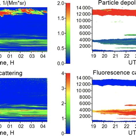 Spatiotemporal distributions of the backscattering coefficient β 532