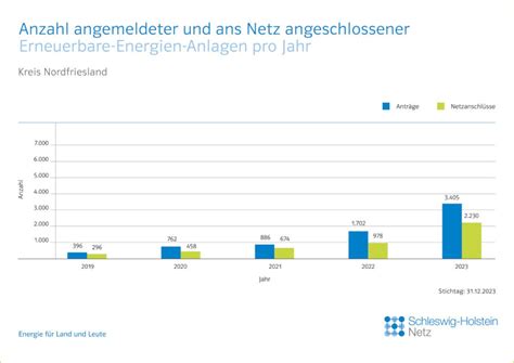 Hansewerk Rekord Erneuerbare Energien Anlagen In Nordfriesland