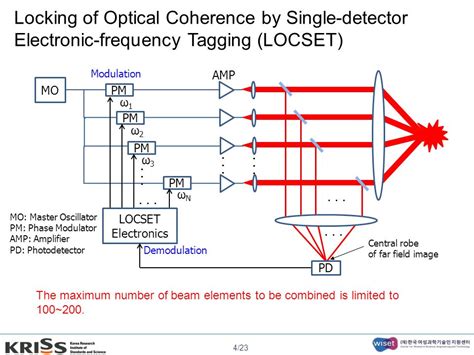 Cascaded Multi Dithering Technique For High Power Beam Combination