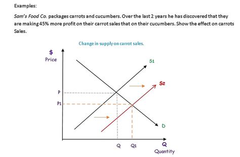 Changes in Non-Price Factors of Supply | Elucidate Education