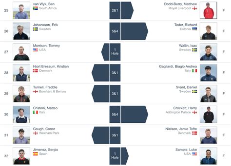 The Amateur Championship 2024 Preview Results Golf Bible