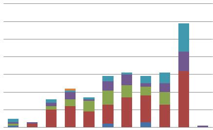 Statistics TAC Transport Accident Commission