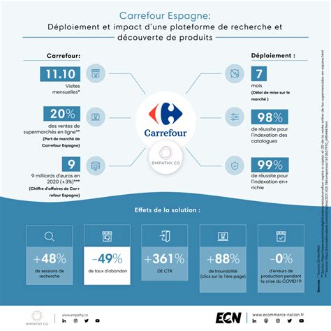 La Performance De Recherche De Carrefour Tude De Cas