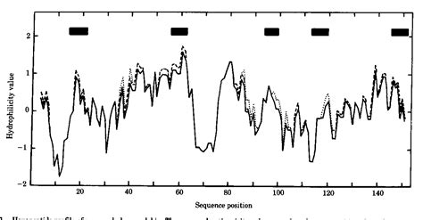 Amino Acid Sequence | Semantic Scholar