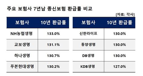 130 안 돼면 못 팔아종신보험 환급률 경쟁 재점화 뉴스포트