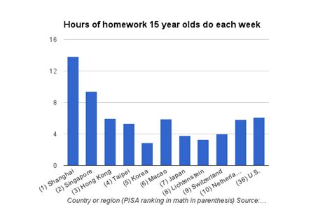 Homework Matters Depending Upon Which Country You Live In