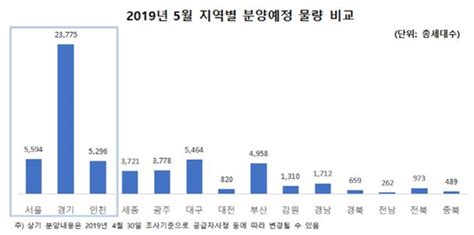 과천지식정보타운·세종시 등 5월 신규분양 공공택지에 집중 네이트 뉴스