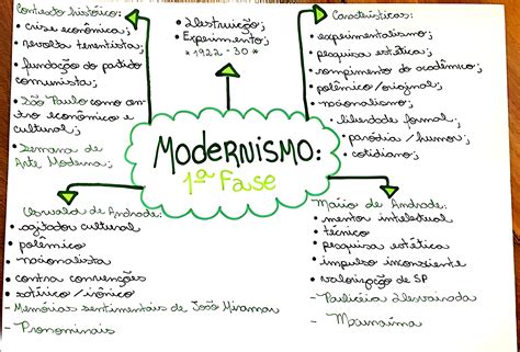 Mapa Mental Sobre Modernismo Maps Study