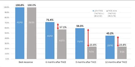 Figure 1 from All Stages of Hepatocellular Carcinoma Patients Benefit ...