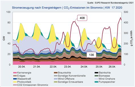 Co Emissionen Im Deutschen Strommix Schwanken News