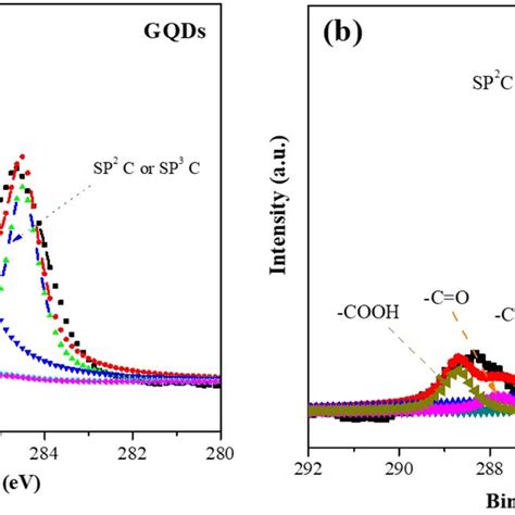 Xps Spectra Of Gqds Nrs Aggregation And Gqds A C1s Profile Of Pristine