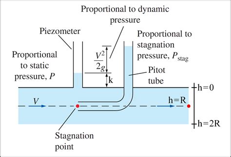 Measuring static vs stagnation pressure using a pitot tube - hoolistudent