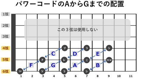 【ギター初心者向け】パワーコードを使った簡単演奏法！｜ギターライフナビ