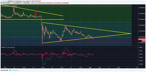 BITTREX NEOBTC Idea Chart Image By Gcwright90 TradingView