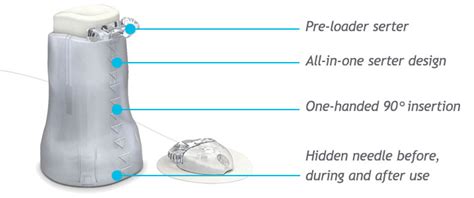 Medtronic Minimed® Pump Supplies Southeast Diabetes Inc Diabetic