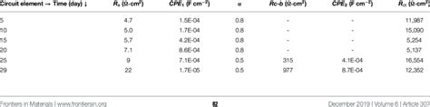 Fitting Parameters From An Equivalent Circuit Simulation For Aisi 1008