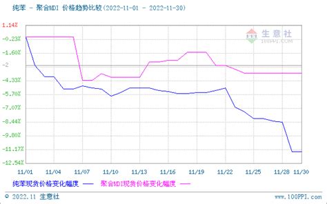 生意社：11月聚合mdi行情低位震荡价格运行原料