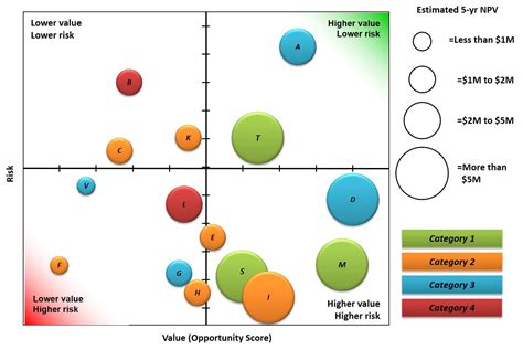 Portfolio Bubble Chart Example Bubble Chart Portfolio Management