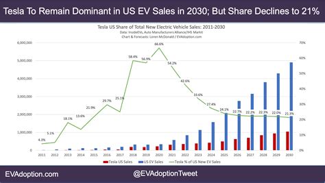 Tesla Sales Bella Carroll