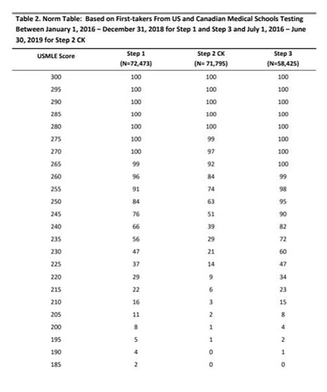 Nbme To Usmle Conversion Chart Usmle Success Academy 49 Off