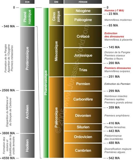 Echelle des temps géologiques