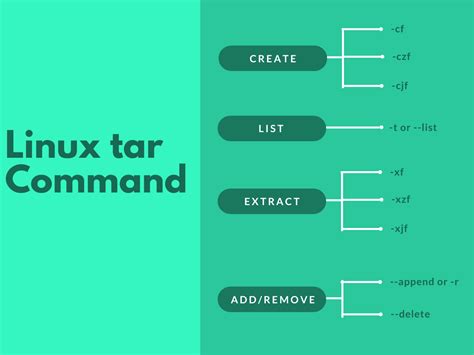 Understanding The Tar Command In Linux Linuxfordevices