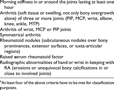 Criteria For The Diagnosis Of Rheumatoid Arthritis Ra Diagnostic