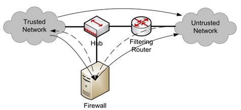 Firewall Architecture | Dirk's Daily Digits