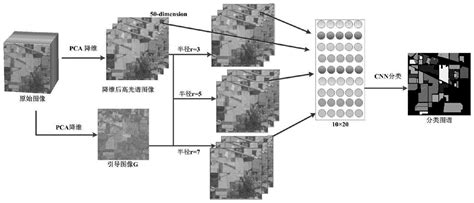一种融合多尺度空间特征的dcnn高光谱图像分类方法与流程
