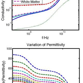 Two Upper Images Frequency Dependency Of Permittivity Real Part