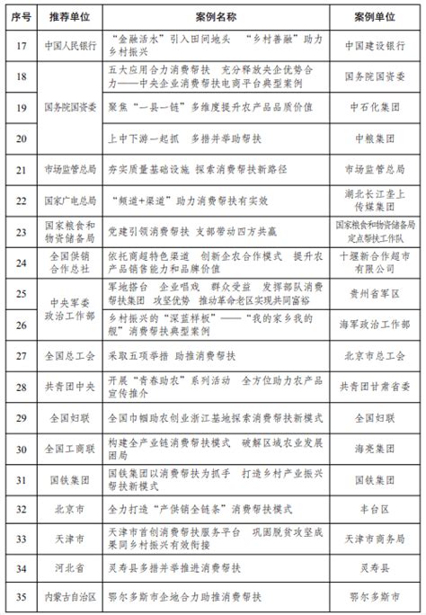 54个！国家发改委公布2021年全国消费帮扶助力乡村振兴优秀典型案例人人单位力度